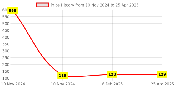 industrybuying.com Controlwell M 50 x 1.5 Metric Thread Grey Polyamide Lock Nuts FLN M48NG controlwell Price History Graph from 10 Nov 2024 to 25 Apr 2025