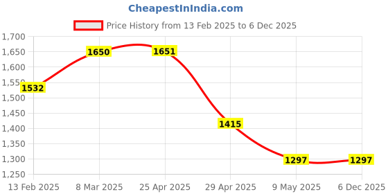 industrybuying.com Controlwell M 63 - M 40 Brass Reducers GBBR M63/M40 controlwell Price History Graph from 13 Feb 2025 to 5 Dec 2025