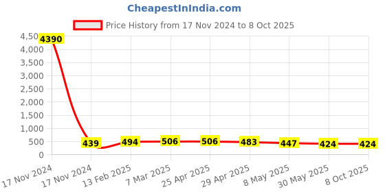 industrybuying.com Controlwell M 63 - M 40 Polyamide Reducers BPR M63/M40 controlwell Price History Graph from 17 Nov 2024 to 8 Oct 2025