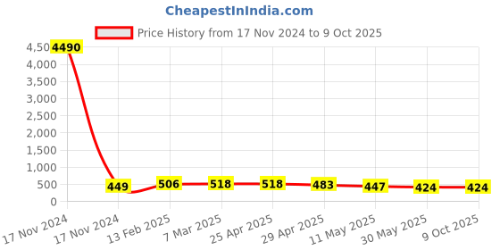 industrybuying.com Controlwell M 63 - M 50 Polyamide Reducers BPR M63/M50 controlwell Price History Graph from 17 Nov 2024 to 9 Oct 2025
