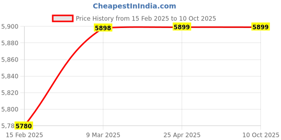 industrybuying.com Controlwell M 63 x 1.5 Explosion proof brass adaptors B-RB7N6MB controlwell Price History Graph from 15 Feb 2025 to 10 Oct 2025