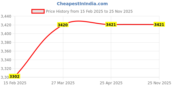 industrybuying.com Controlwell M 63 x 1.5 Explosion proof nickel plated brass blind stops B-TS6MB controlwell Price History Graph from 15 Feb 2025 to 24 Nov 2025