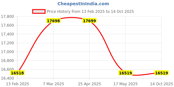industrybuying.com Controlwell M 63 x 1.5 Explosion proof stainless steel blind stops B-TS6MX controlwell Price History Graph from 13 Feb 2025 to 13 Oct 2025
