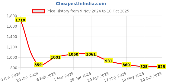 industrybuying.com Controlwell M 63 x 1.5 Grey Straight Connector Metric Thread PNC-M6348G controlwell Price History Graph from 9 Nov 2024 to 8 Oct 2025