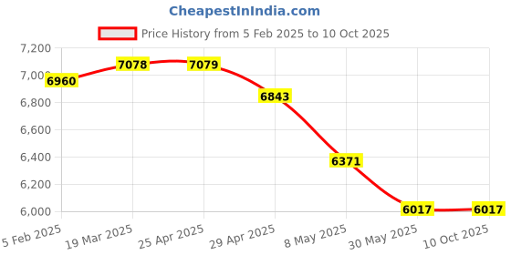 industrybuying.com Controlwell M 75 x 1.5 Explosion proof brass adaptors B-RB7N7MB controlwell Price History Graph from 5 Feb 2025 to 10 Oct 2025