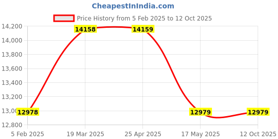 industrybuying.com Controlwell M 90 x 1.5 Explosion proof brass adaptors B-RB10N8MB controlwell Price History Graph from 5 Feb 2025 to 12 Oct 2025