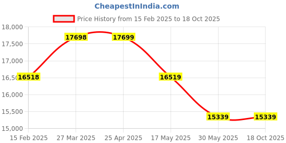 industrybuying.com Controlwell M100X1.5 Explosion proof triple seal standard brass cable glands EBU10MB controlwell Price History Graph from 15 Feb 2025 to 17 Oct 2025
