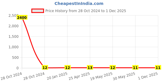 industrybuying.com Controlwell M12 / Pg 7 Polyamide Blind Stops Dust Cover For Metric Thread Cable Glands BDC-M12 controlwell Price History Graph from 28 Oct 2024 to 30 Nov 2025