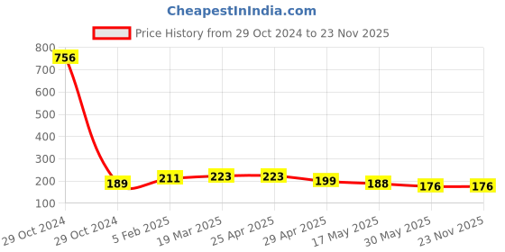 industrybuying.com Controlwell M12 x 1.5 Cable Glands Metric Thread Nickel Plated Brass BMBC-0S controlwell Price History Graph from 29 Oct 2024 to 23 Nov 2025