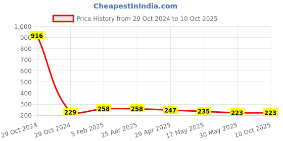 industrybuying.com Controlwell M12 x 1.5 Cable Glands with Long Threads Metric Thread Nickel Plated Brass BMBE-0S controlwell Price History Graph from 29 Oct 2024 to 10 Oct 2025