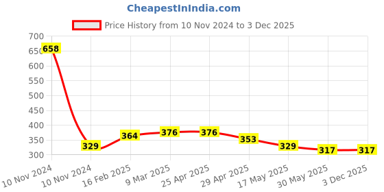 industrybuying.com Controlwell M12 x 1.5 EMC Cable Glands with Long Metric Thread Nickel Plated Brass BMEN-0S controlwell Price History Graph from 10 Nov 2024 to 3 Dec 2025