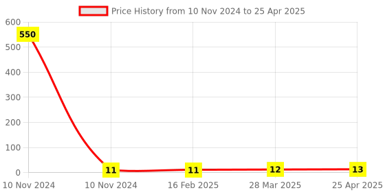 industrybuying.com Controlwell M12 x 1.5 Lock Nuts Metric Thread Polyamide Grey BML-0S controlwell Price History Graph from 10 Nov 2024 to 25 Apr 2025