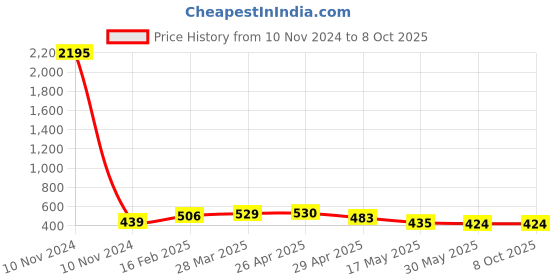 industrybuying.com Controlwell M12 x 1.5 Metric Thread Grey Connector To Secure Cable PNCC-M10G controlwell Price History Graph from 10 Nov 2024 to 8 Oct 2025