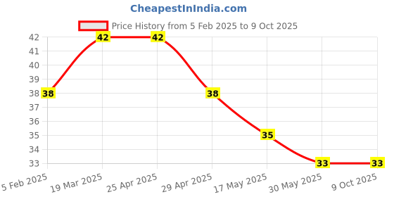 industrybuying.com Controlwell M12 x 1.5 Metric Thread Polyamide Cable Glands Grey BM-0S controlwell Price History Graph from 5 Feb 2025 to 8 Oct 2025