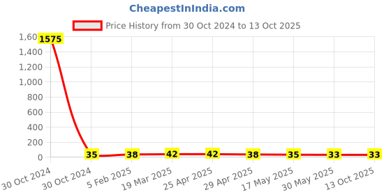 industrybuying.com Controlwell M12 x 1.5 Metric Thread Polyamide Cable Glands Light Grey BM-1S controlwell Price History Graph from 30 Oct 2024 to 12 Oct 2025