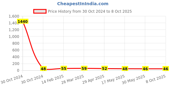 industrybuying.com Controlwell M12 x 1.5 Metric Thread Polyamide Spiral Cable Glands Black BMSP-2S controlwell Price History Graph from 30 Oct 2024 to 8 Oct 2025