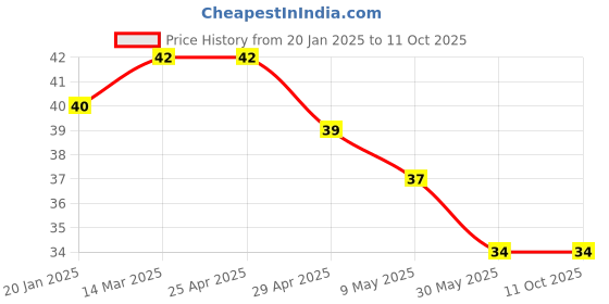 industrybuying.com Controlwell M12 x 1.5 Nickel Plated Brass Blind Stops Metric Thread GBMBS-0S controlwell Price History Graph from 20 Jan 2025 to 11 Oct 2025