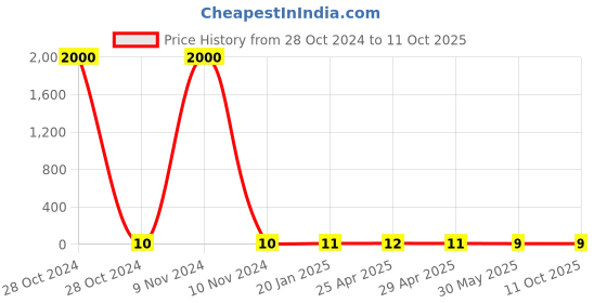 industrybuying.com Controlwell M12 x 1.5 Polyamide Blind Stops Grey BMBS-0S(Y) controlwell Price History Graph from 28 Oct 2024 to 10 Oct 2025