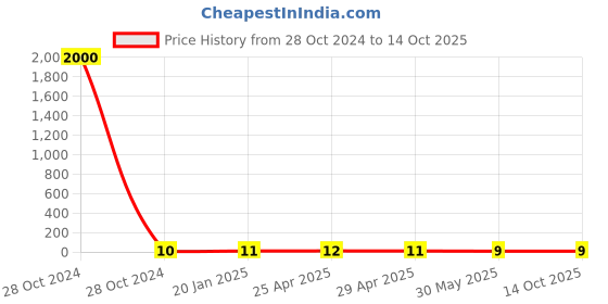 industrybuying.com Controlwell M12 x 1.5 Polyamide Blind Stops Light Grey BMBS-1S(Y) controlwell Price History Graph from 28 Oct 2024 to 13 Oct 2025