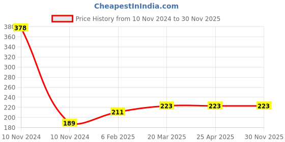 industrybuying.com Controlwell M12 X 1.5 Stainless Steel Lock Nuts For Standard Cable Glands BMBLS-01 controlwell Price History Graph from 10 Nov 2024 to 30 Nov 2025