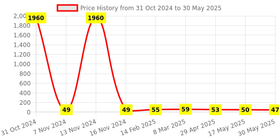 industrybuying.com Controlwell M12X1.5 Polyamide Explosion Proof Hexagonal Blind Stops TP-X02 controlwell Price History Graph from 31 Oct 2024 to 30 May 2025