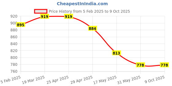 industrybuying.com Controlwell M12X1.5 Ventilation Cable Gland Metric Thread BMBCVG-0S controlwell Price History Graph from 5 Feb 2025 to 8 Oct 2025