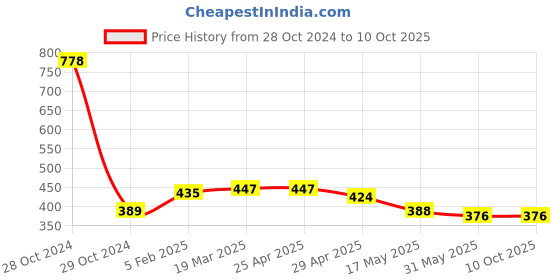 industrybuying.com Controlwell M12X1.5 Ventilation Gland Metric Thread Polyamide Black BMVG-2S controlwell Price History Graph from 28 Oct 2024 to 9 Oct 2025