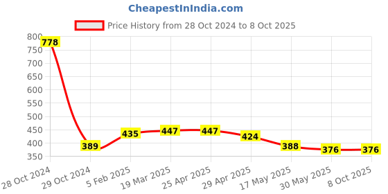 industrybuying.com Controlwell M12X1.5 Ventilation Gland Metric Thread Polyamide Grey BMVG-1S controlwell Price History Graph from 28 Oct 2024 to 8 Oct 2025