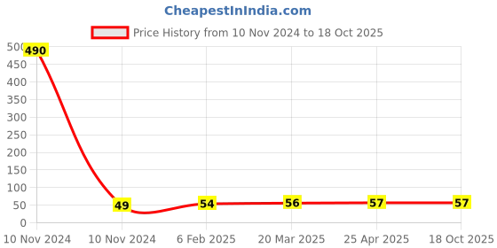 industrybuying.com Controlwell M16 X 1.5 Brass Lock Nuts For EMC Cable Glands BMEL-02 controlwell Price History Graph from 10 Nov 2024 to 17 Oct 2025