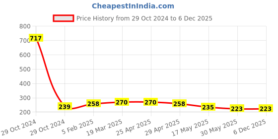 industrybuying.com Controlwell M16 x 1.5 Cable Glands Metric Thread Nickel Plated Brass BMBC-E1 controlwell Price History Graph from 29 Oct 2024 to 5 Dec 2025