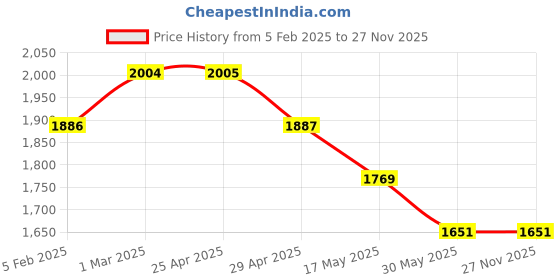 industrybuying.com Controlwell M16 X 1.5 Cable Glands Metric Thread Stainless Steel AISI 303 BMSC-01 controlwell Price History Graph from 5 Feb 2025 to 26 Nov 2025