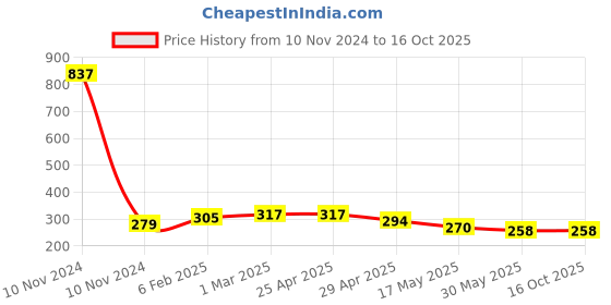industrybuying.com Controlwell M16 x 1.5 Cable Glands with Long Threads Metric Thread Nickel Plated Brass BMBE-01 controlwell Price History Graph from 10 Nov 2024 to 15 Oct 2025