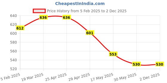 industrybuying.com Controlwell M16 x 1.5 EMC Cable Glands Metric Thread Nickel Plated Brass BMEM-01S controlwell Price History Graph from 5 Feb 2025 to 2 Dec 2025