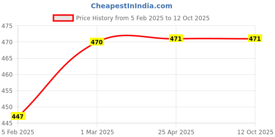 industrybuying.com Controlwell M16 x 1.5 EMC Cable Glands Metric Thread Nickel Plated Brass Generation 3 BMEM-E1 controlwell Price History Graph from 5 Feb 2025 to 12 Oct 2025