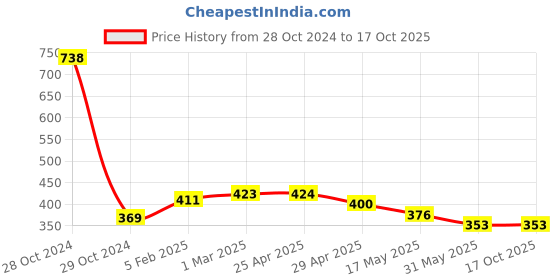 industrybuying.com Controlwell M16 x 1.5 EMC Cable Glands with Long Metric Thread Nickel Plated Brass BMEN-01 controlwell Price History Graph from 28 Oct 2024 to 16 Oct 2025