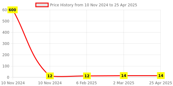industrybuying.com Controlwell M16 X 1.5 Lock Nuts Metric Thread Polyamide Grey BML-01 controlwell Price History Graph from 10 Nov 2024 to 25 Apr 2025