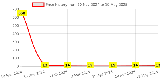 industrybuying.com Controlwell M16 X 1.5 Lock Nuts Metric Thread Polyamide Light Grey BML-11 controlwell Price History Graph from 10 Nov 2024 to 19 May 2025