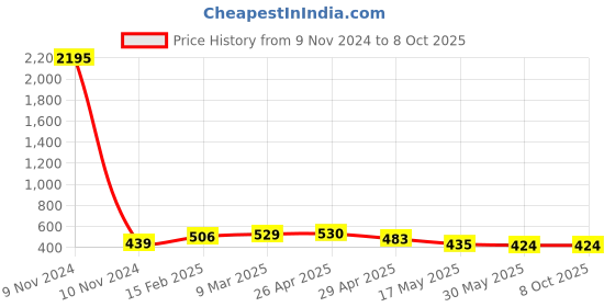 industrybuying.com Controlwell M16 x 1.5 Metric Thread Black Connector To Secure Cable PNCC-M10B controlwell Price History Graph from 9 Nov 2024 to 8 Oct 2025