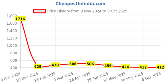 industrybuying.com Controlwell M16 x 1.5 Metric Thread Black Connector To Secure Cable PNCC-M162B controlwell Price History Graph from 9 Nov 2024 to 8 Oct 2025