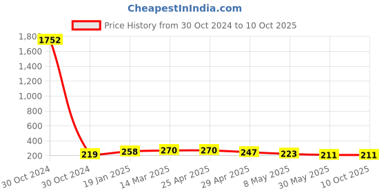 industrybuying.com Controlwell M16 x 1.5 Metric Thread Brass Conduit Gland MSPG-M09 controlwell Price History Graph from 30 Oct 2024 to 9 Oct 2025
