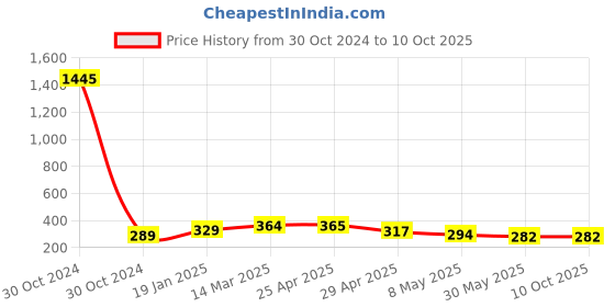 industrybuying.com Controlwell M16 x 1.5 Metric Thread Brass Conduit Gland MSPG-M11/16 controlwell Price History Graph from 30 Oct 2024 to 10 Oct 2025