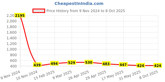 industrybuying.com Controlwell M16 x 1.5 Metric Thread Grey Connector To Secure Cable PNCC-M120G controlwell Price History Graph from 9 Nov 2024 to 8 Oct 2025