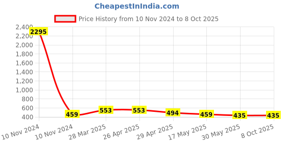 industrybuying.com Controlwell M16 x 1.5 Metric Thread Grey Connector To Secure Cable PNCC-M126G controlwell Price History Graph from 10 Nov 2024 to 8 Oct 2025