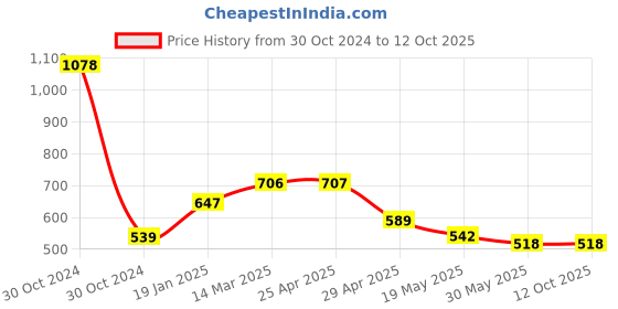 industrybuying.com Controlwell M16 X 1.5 Metric Thread Liquid Tight 90° Conduit Gland  BBFM-02A 90 controlwell Price History Graph from 30 Oct 2024 to 12 Oct 2025
