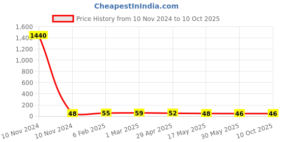 industrybuying.com Controlwell M16 X 1.5 Metric Thread Polyamide Cable Glands Grey BM-EN-01 controlwell Price History Graph from 10 Nov 2024 to 9 Oct 2025