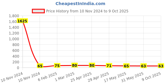 industrybuying.com Controlwell M16 X 1.5 Metric Thread Polyamide Spiral Cable Glands Black BMSP-21 controlwell Price History Graph from 10 Nov 2024 to 9 Oct 2025