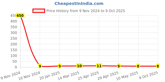 industrybuying.com Controlwell M16 x 1.5 O Ring Metric Thread OR-M16 controlwell Price History Graph from 9 Nov 2024 to 9 Oct 2025