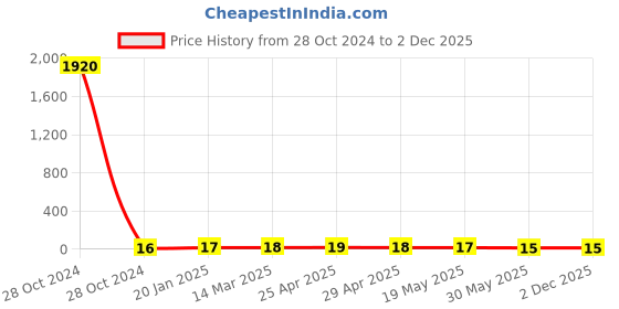 industrybuying.com Controlwell M16 X 1.5 Polyamide Blind Stops Black BMBS-21(A) controlwell Price History Graph from 28 Oct 2024 to 1 Dec 2025