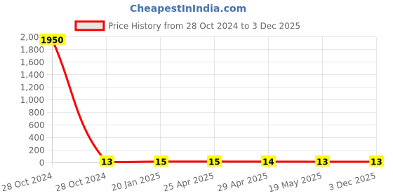 industrybuying.com Controlwell M16 X 1.5 Polyamide Blind Stops Black BMBS-21(Y) controlwell Price History Graph from 28 Oct 2024 to 3 Dec 2025
