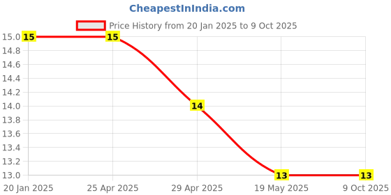 industrybuying.com Controlwell M16 X 1.5 Polyamide Blind Stops Light Grey BMBS-11(Y) controlwell Price History Graph from 20 Jan 2025 to 9 Oct 2025